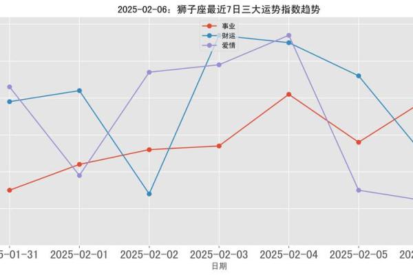 2025年狮子座运势详解全年运程大揭秘