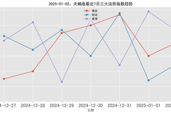 2025年4月7日天蝎座的今日运势(天蝎座2025年运势详解星座乐)