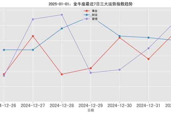 25年金牛座运势 25年金牛座运势