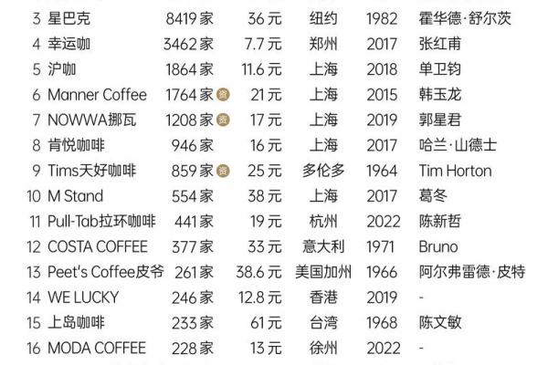 全球最著名咖啡品牌起名-姓名学-华易网姓名